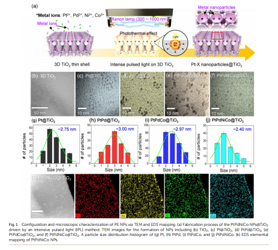 《Journal of Materials Chemistry A》：3D薄殼TiO2上的原子混合催化劑，用于雙?；瘜W(xué)檢測(cè)和中和（IF=11.99）